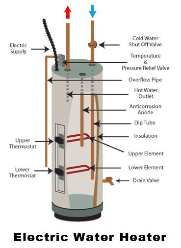 household electric fuse box for water heater|electric water heater troubleshooting thermostat.